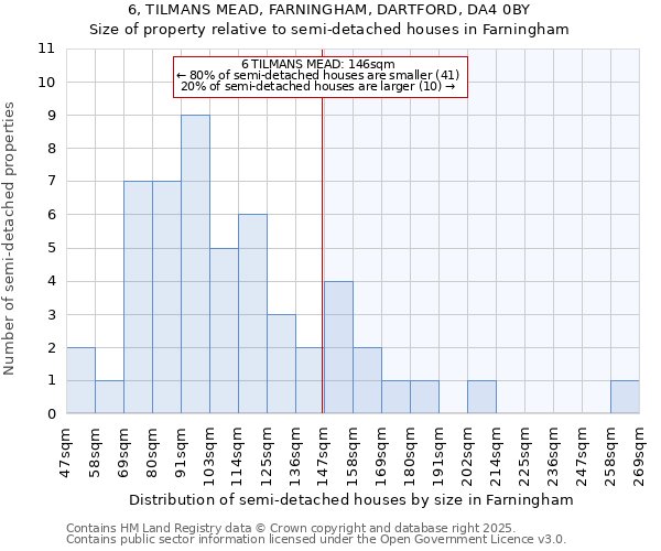 6, TILMANS MEAD, FARNINGHAM, DARTFORD, DA4 0BY: Size of property relative to semi-detached houses houses in Farningham