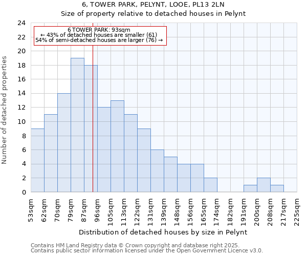 6, TOWER PARK, PELYNT, LOOE, PL13 2LN: Size of property relative to detached houses houses in Pelynt