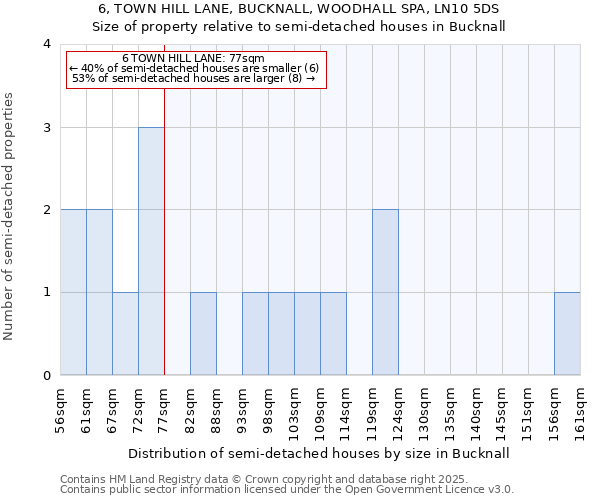 6, TOWN HILL LANE, BUCKNALL, WOODHALL SPA, LN10 5DS: Size of property relative to semi-detached houses houses in Bucknall