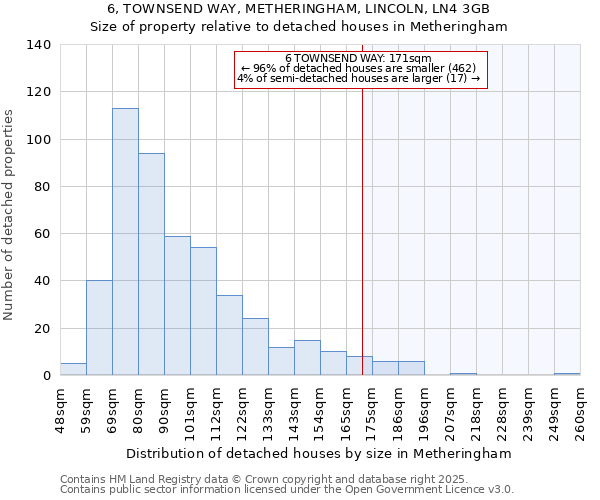 6, TOWNSEND WAY, METHERINGHAM, LINCOLN, LN4 3GB: Size of property relative to detached houses houses in Metheringham