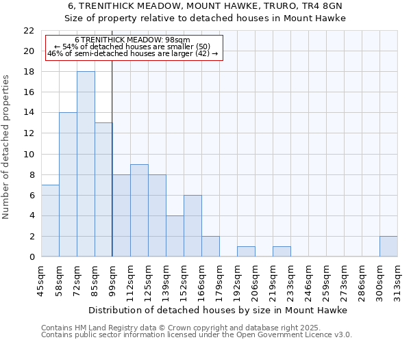 6, TRENITHICK MEADOW, MOUNT HAWKE, TRURO, TR4 8GN: Size of property relative to detached houses houses in Mount Hawke