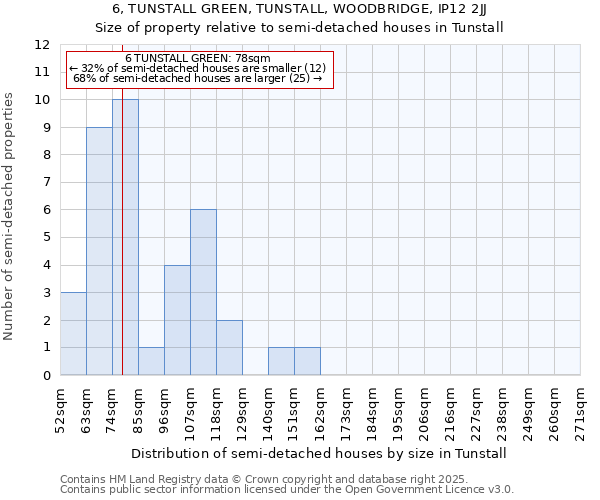 6, TUNSTALL GREEN, TUNSTALL, WOODBRIDGE, IP12 2JJ: Size of property relative to semi-detached houses houses in Tunstall
