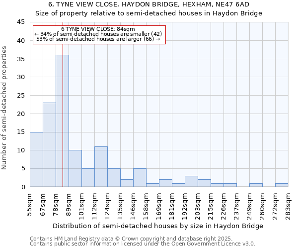 6, TYNE VIEW CLOSE, HAYDON BRIDGE, HEXHAM, NE47 6AD: Size of property relative to semi-detached houses houses in Haydon Bridge