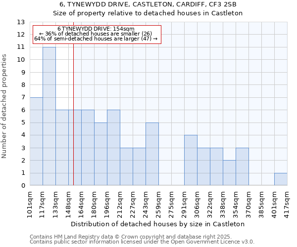 6, TYNEWYDD DRIVE, CASTLETON, CARDIFF, CF3 2SB: Size of property relative to detached houses houses in Castleton