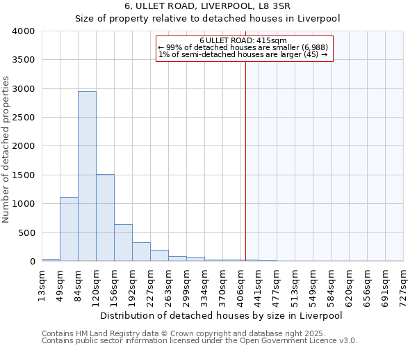 6, ULLET ROAD, LIVERPOOL, L8 3SR: Size of property relative to detached houses houses in Liverpool