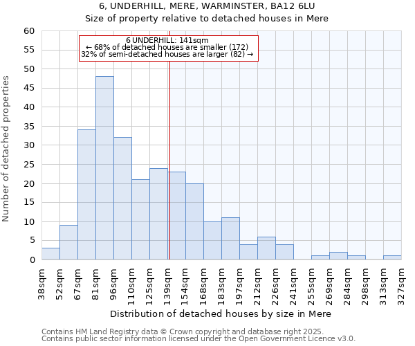 6, UNDERHILL, MERE, WARMINSTER, BA12 6LU: Size of property relative to detached houses houses in Mere