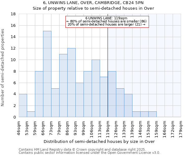 6, UNWINS LANE, OVER, CAMBRIDGE, CB24 5PN: Size of property relative to semi-detached houses houses in Over