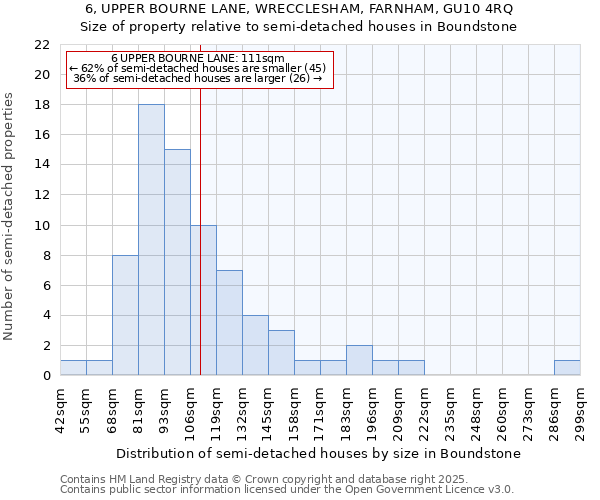 6, UPPER BOURNE LANE, WRECCLESHAM, FARNHAM, GU10 4RQ: Size of property relative to semi-detached houses houses in Boundstone