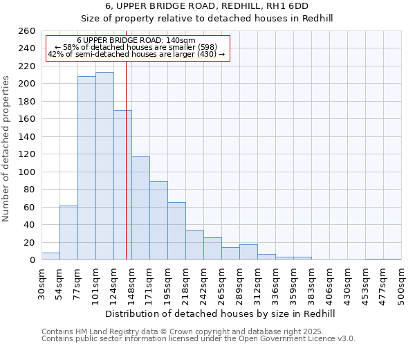 6, UPPER BRIDGE ROAD, REDHILL, RH1 6DD: Size of property relative to detached houses in Redhill