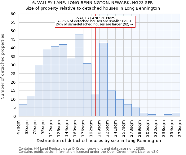 6, VALLEY LANE, LONG BENNINGTON, NEWARK, NG23 5FR: Size of property relative to detached houses houses in Long Bennington