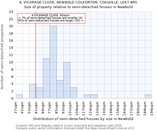 6, VICARAGE CLOSE, NEWBOLD COLEORTON, COALVILLE, LE67 8PG: Size of property relative to semi-detached houses houses in Newbold