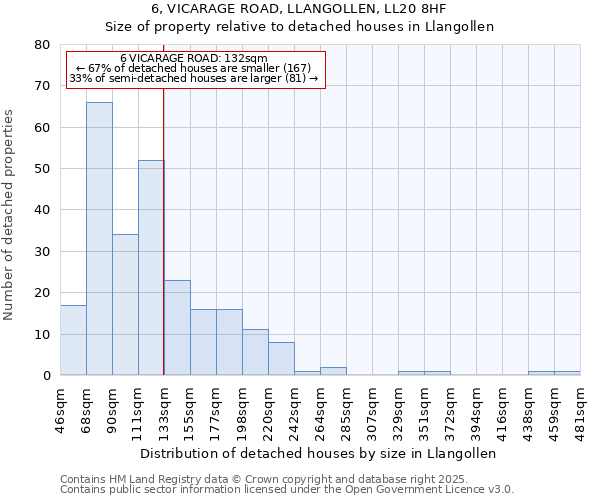 6, VICARAGE ROAD, LLANGOLLEN, LL20 8HF: Size of property relative to detached houses houses in Llangollen