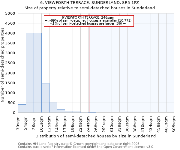 6, VIEWFORTH TERRACE, SUNDERLAND, SR5 1PZ: Size of property relative to semi-detached houses houses in Sunderland