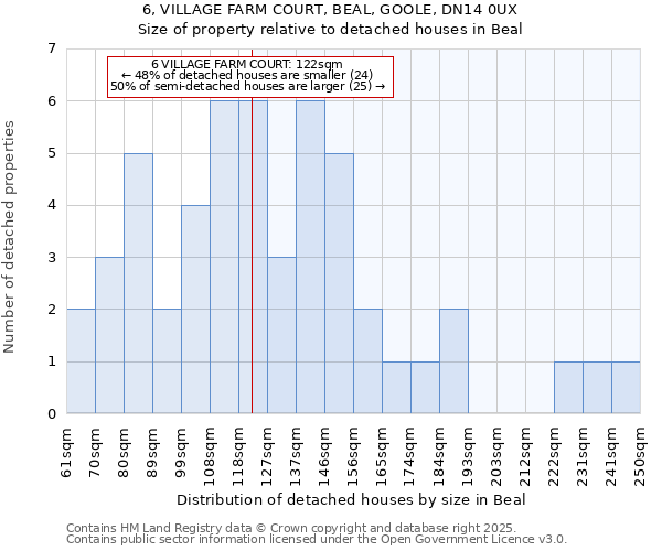 6, VILLAGE FARM COURT, BEAL, GOOLE, DN14 0UX: Size of property relative to detached houses in Beal