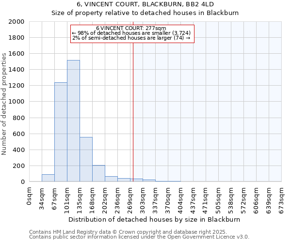 6, VINCENT COURT, BLACKBURN, BB2 4LD: Size of property relative to detached houses houses in Blackburn