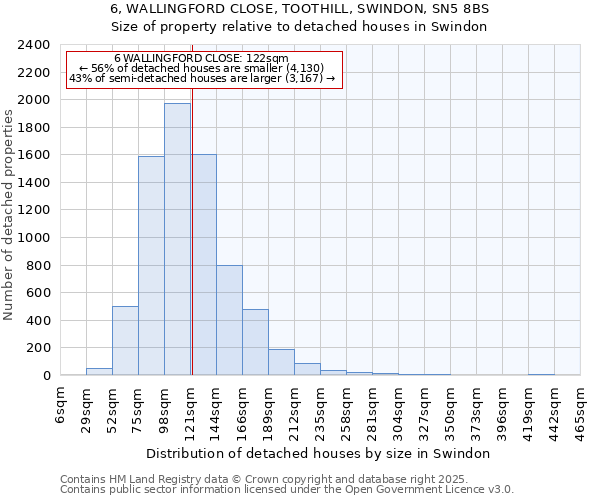 6, WALLINGFORD CLOSE, TOOTHILL, SWINDON, SN5 8BS: Size of property relative to detached houses in Swindon