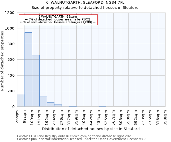 6, WALNUTGARTH, SLEAFORD, NG34 7FL: Size of property relative to detached houses houses in Sleaford