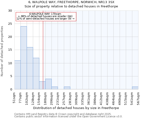 6, WALPOLE WAY, FREETHORPE, NORWICH, NR13 3SX: Size of property relative to detached houses houses in Freethorpe