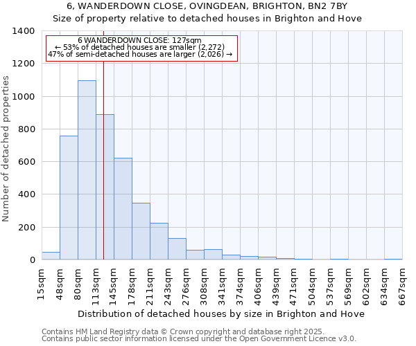 6, WANDERDOWN CLOSE, OVINGDEAN, BRIGHTON, BN2 7BY: Size of property relative to detached houses houses in Brighton and Hove