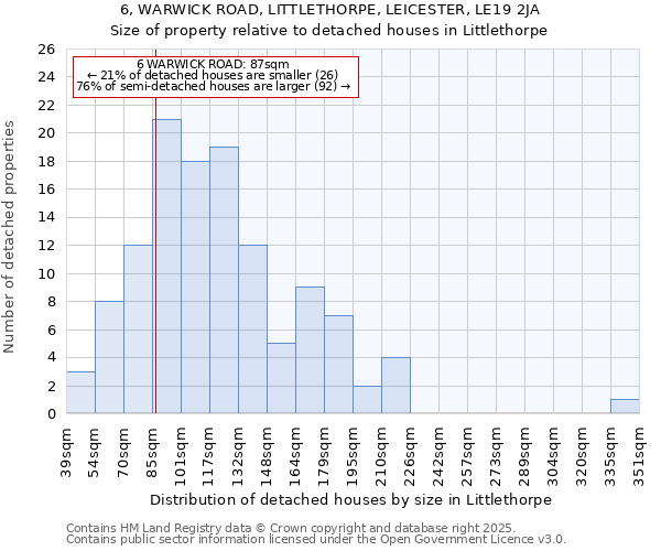 6, WARWICK ROAD, LITTLETHORPE, LEICESTER, LE19 2JA: Size of property relative to detached houses houses in Littlethorpe