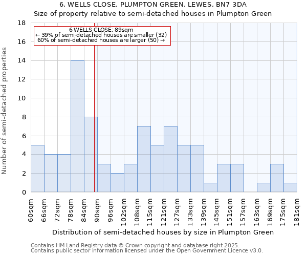 6, WELLS CLOSE, PLUMPTON GREEN, LEWES, BN7 3DA: Size of property relative to semi-detached houses houses in Plumpton Green
