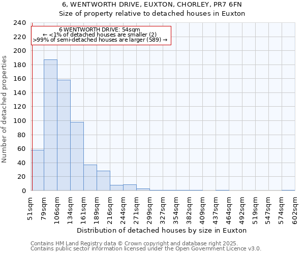 6, WENTWORTH DRIVE, EUXTON, CHORLEY, PR7 6FN: Size of property relative to detached houses houses in Euxton