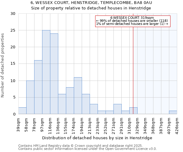 6, WESSEX COURT, HENSTRIDGE, TEMPLECOMBE, BA8 0AU: Size of property relative to detached houses houses in Henstridge