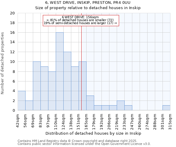 6, WEST DRIVE, INSKIP, PRESTON, PR4 0UU: Size of property relative to detached houses houses in Inskip