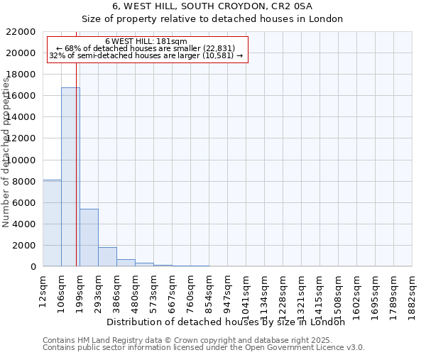 6, WEST HILL, SOUTH CROYDON, CR2 0SA: Size of property relative to detached houses houses in London