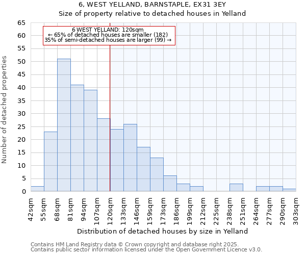 6, WEST YELLAND, BARNSTAPLE, EX31 3EY: Size of property relative to detached houses houses in Yelland