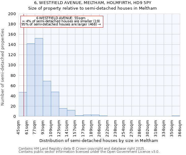 6, WESTFIELD AVENUE, MELTHAM, HOLMFIRTH, HD9 5PY: Size of property relative to semi-detached houses houses in Meltham