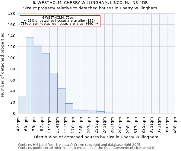 6, WESTHOLM, CHERRY WILLINGHAM, LINCOLN, LN3 4DB: Size of property relative to detached houses houses in Cherry Willingham