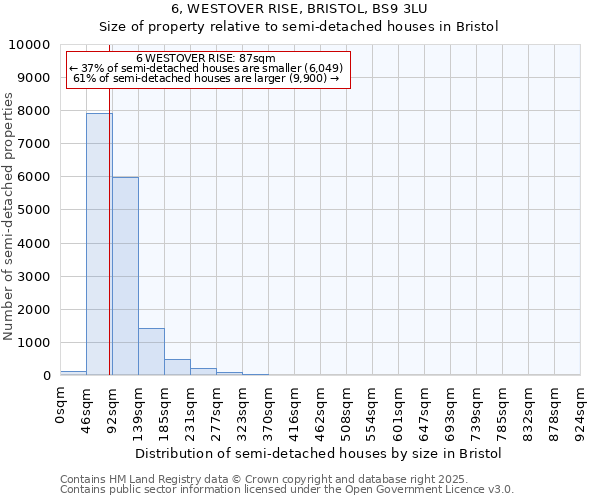 6, WESTOVER RISE, BRISTOL, BS9 3LU: Size of property relative to semi-detached houses houses in Bristol