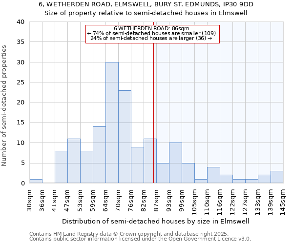 6, WETHERDEN ROAD, ELMSWELL, BURY ST. EDMUNDS, IP30 9DD: Size of property relative to semi-detached houses houses in Elmswell