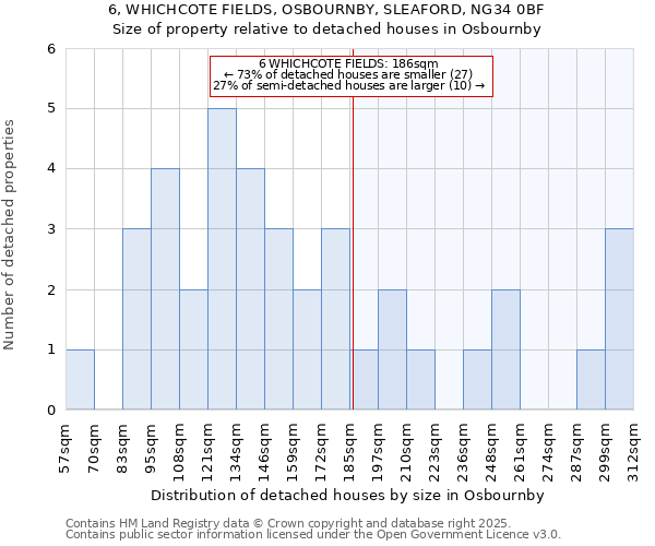 6, WHICHCOTE FIELDS, OSBOURNBY, SLEAFORD, NG34 0BF: Size of property relative to detached houses houses in Osbournby
