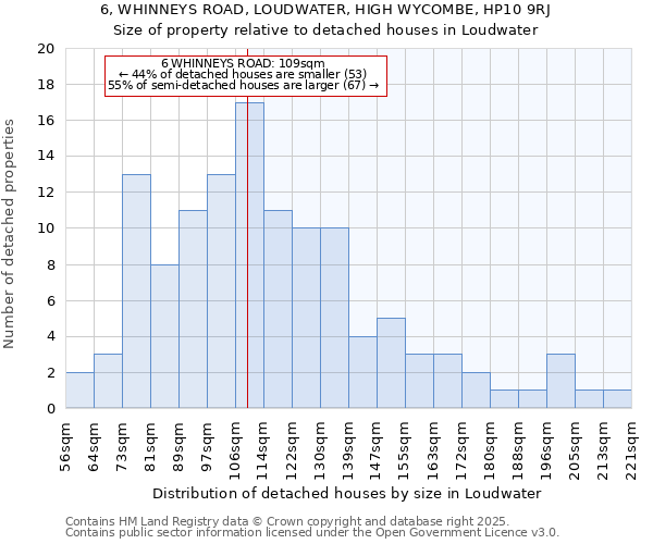 6, WHINNEYS ROAD, LOUDWATER, HIGH WYCOMBE, HP10 9RJ: Size of property relative to detached houses houses in Loudwater