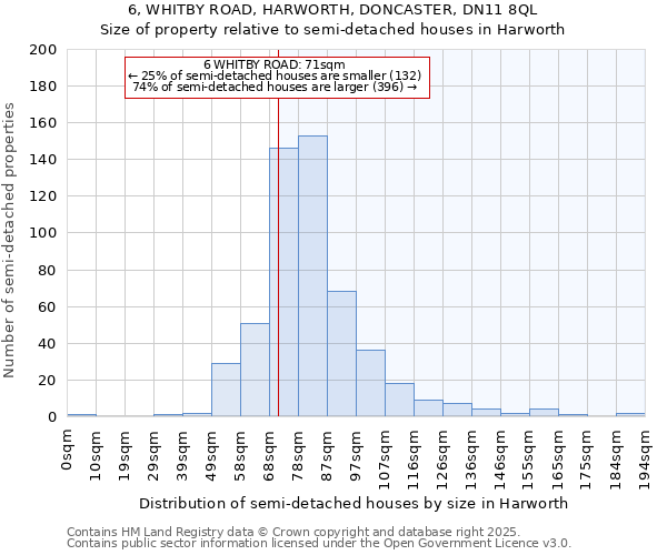 6, WHITBY ROAD, HARWORTH, DONCASTER, DN11 8QL: Size of property relative to semi-detached houses houses in Harworth