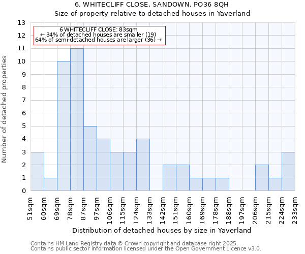 6, WHITECLIFF CLOSE, SANDOWN, PO36 8QH: Size of property relative to detached houses houses in Yaverland