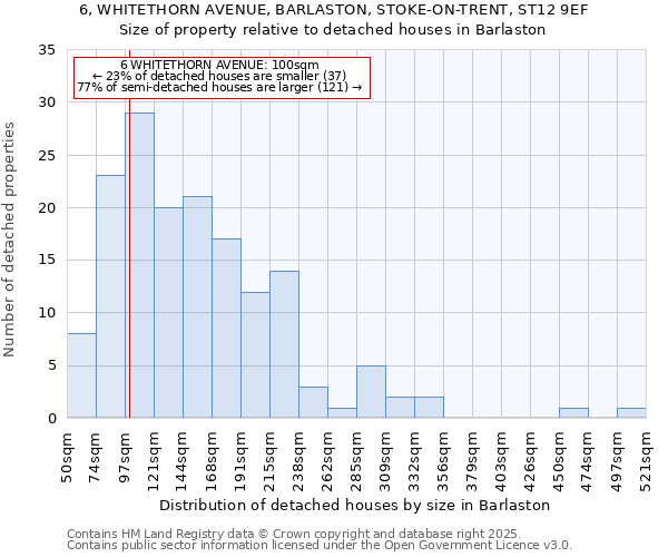 6, WHITETHORN AVENUE, BARLASTON, STOKE-ON-TRENT, ST12 9EF: Size of property relative to detached houses houses in Barlaston