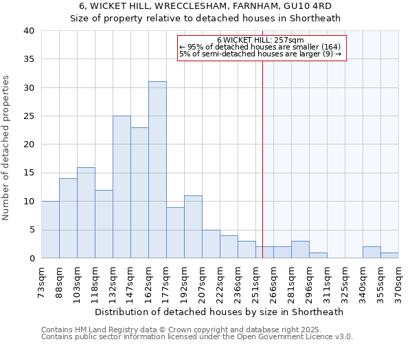 6, WICKET HILL, WRECCLESHAM, FARNHAM, GU10 4RD: Size of property relative to detached houses houses in Shortheath