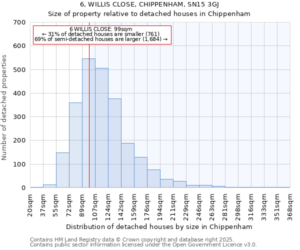 6, WILLIS CLOSE, CHIPPENHAM, SN15 3GJ: Size of property relative to detached houses houses in Chippenham