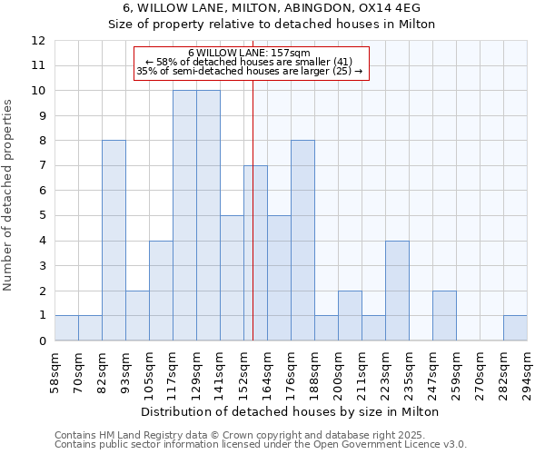 6, WILLOW LANE, MILTON, ABINGDON, OX14 4EG: Size of property relative to detached houses houses in Milton