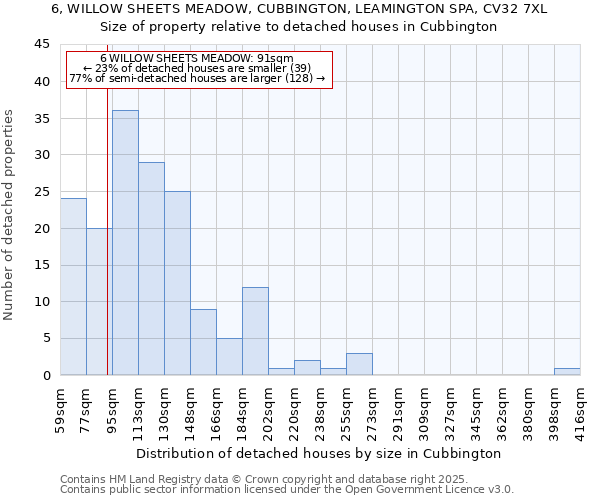 6, WILLOW SHEETS MEADOW, CUBBINGTON, LEAMINGTON SPA, CV32 7XL: Size of property relative to detached houses houses in Cubbington