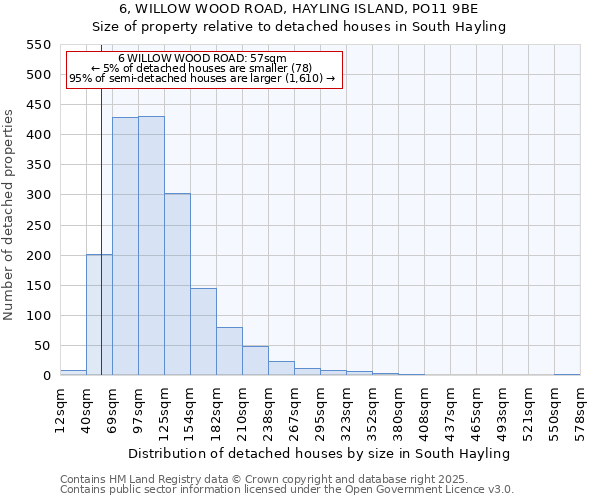 6, WILLOW WOOD ROAD, HAYLING ISLAND, PO11 9BE: Size of property relative to detached houses houses in South Hayling