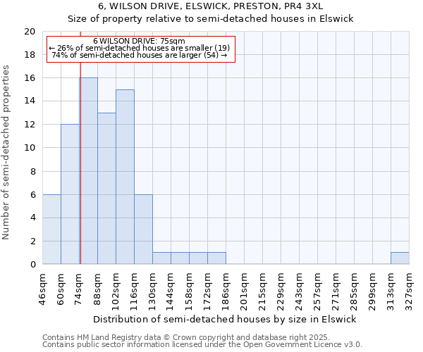 6, WILSON DRIVE, ELSWICK, PRESTON, PR4 3XL: Size of property relative to semi-detached houses houses in Elswick