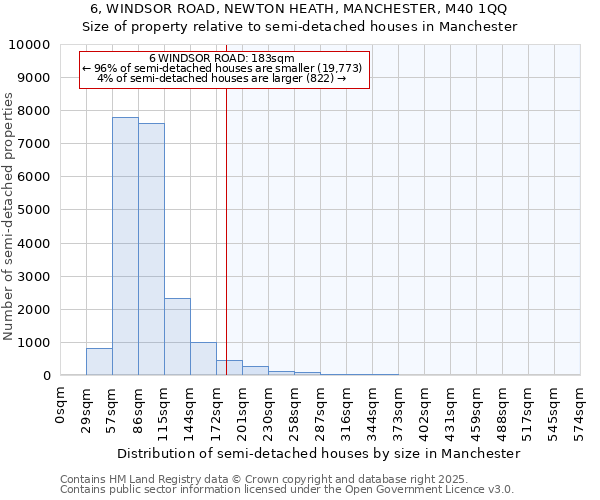 6, WINDSOR ROAD, NEWTON HEATH, MANCHESTER, M40 1QQ: Size of property relative to semi-detached houses houses in Manchester