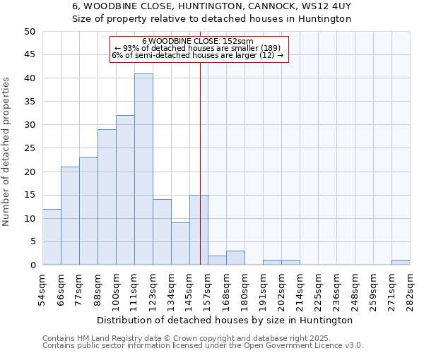6, WOODBINE CLOSE, HUNTINGTON, CANNOCK, WS12 4UY: Size of property relative to detached houses houses in Huntington