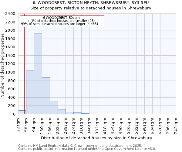 6, WOODCREST, BICTON HEATH, SHREWSBURY, SY3 5EU: Size of property relative to detached houses houses in Shrewsbury