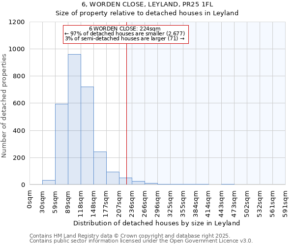 6, WORDEN CLOSE, LEYLAND, PR25 1FL: Size of property relative to detached houses houses in Leyland