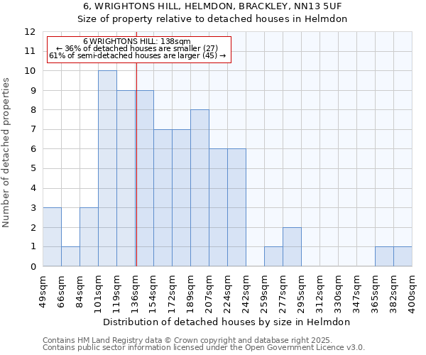 6, WRIGHTONS HILL, HELMDON, BRACKLEY, NN13 5UF: Size of property relative to detached houses houses in Helmdon